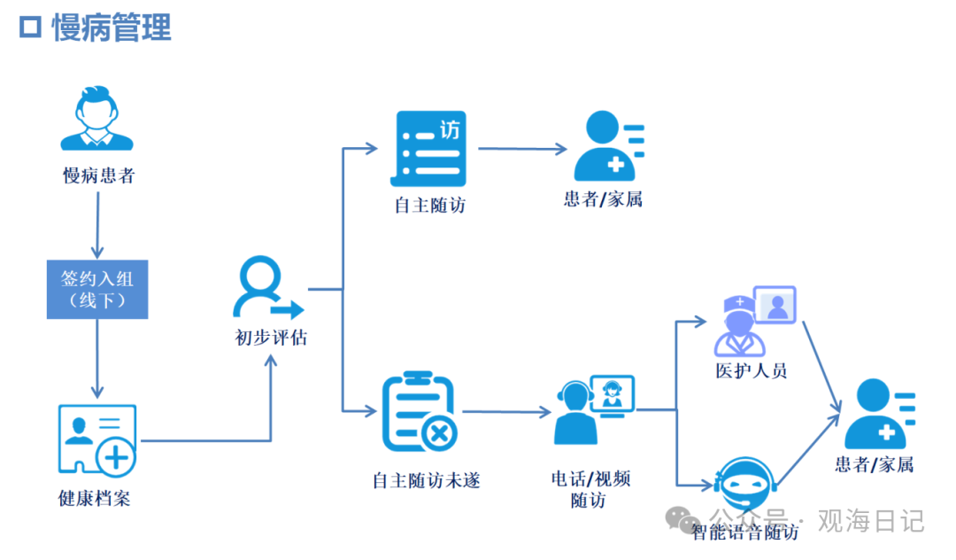 互联网医院 开启慢病管理新时代，重塑个人健康服务体验